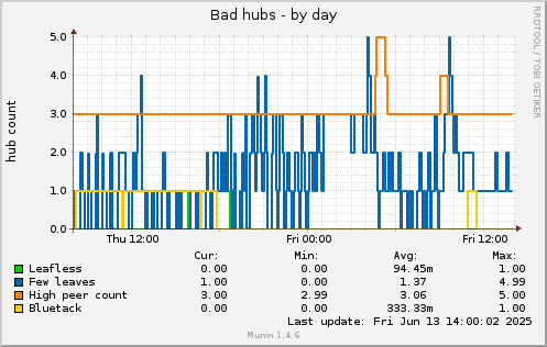 24 hours graph