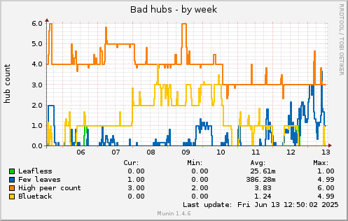 7 days graph