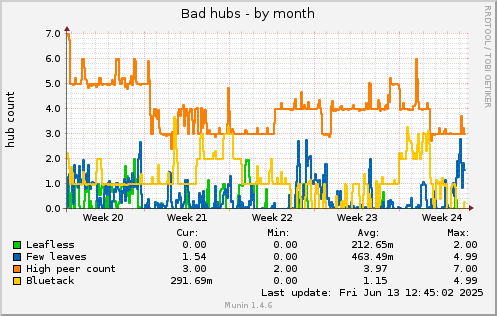 30 days graph