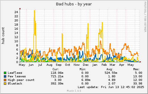 365 days graph