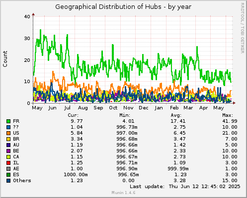 365 days graph