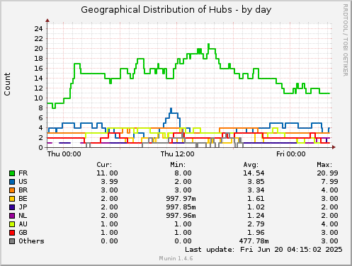 24 hours graph
