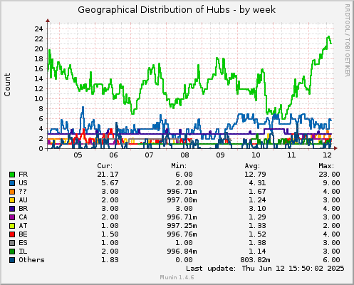 7 days graph