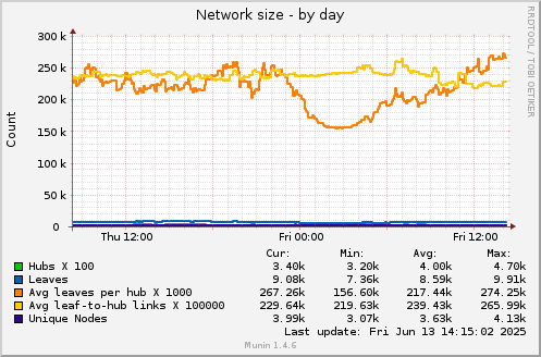 24 hours graph