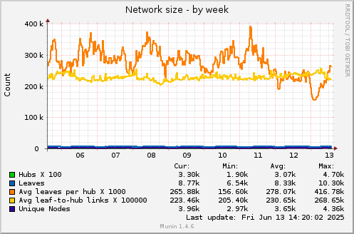 7 days graph