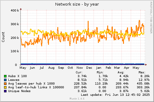 365 days graph