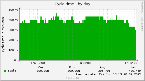 24 hours graph