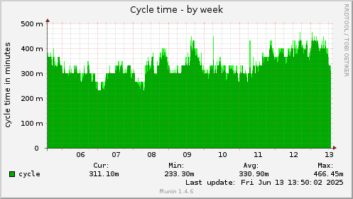 7 days graph