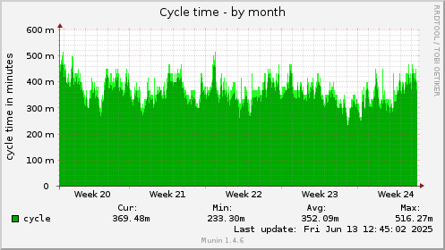30 days graph