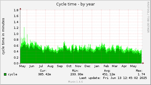365 days graph