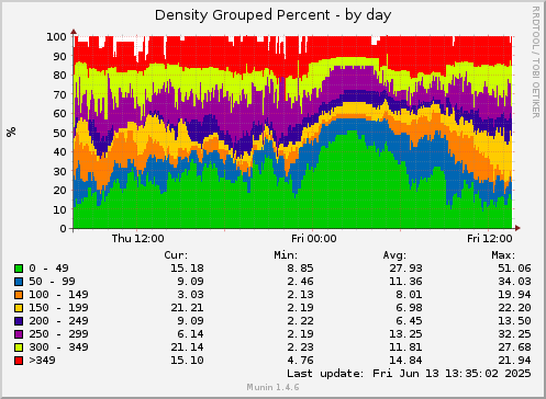 24 hours graph