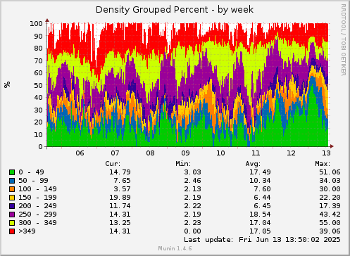 7 days graph
