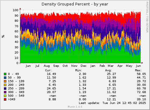 365 days graph