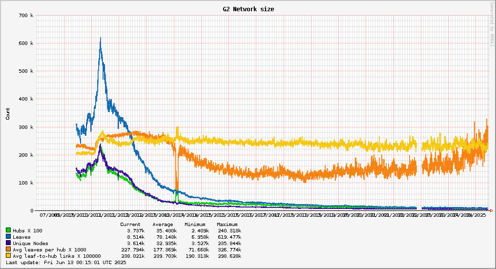 Long term graph