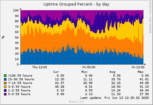 24 hours graph