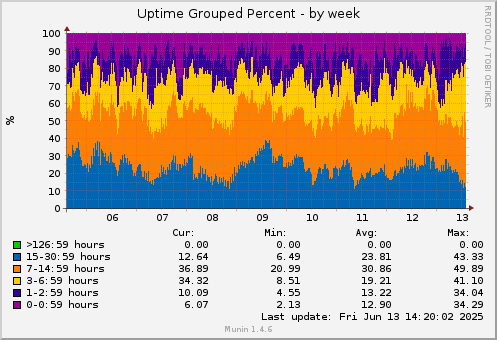 7 days graph