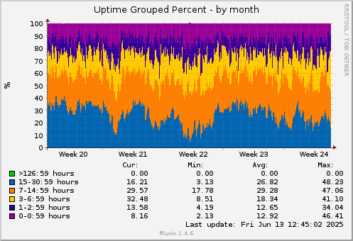 30 days graph