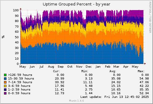 365 days graph