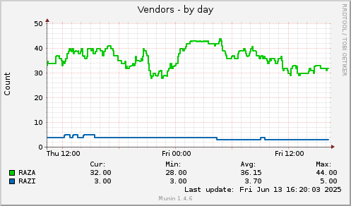 24 hours graph