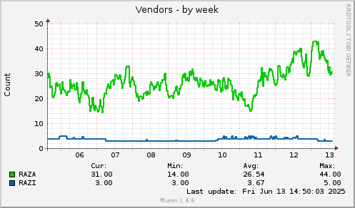 7 days graph
