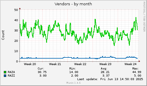 30 days graph