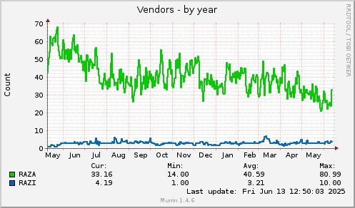 365 days graph
