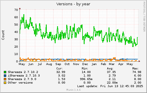 365 days graph