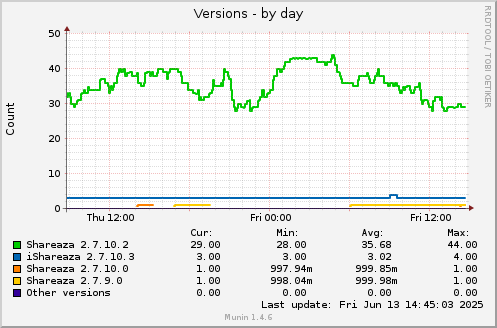 24 hours graph