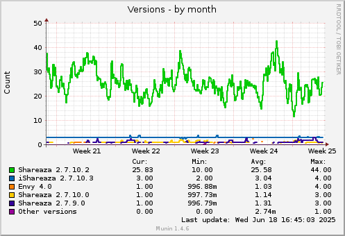 30 days graph