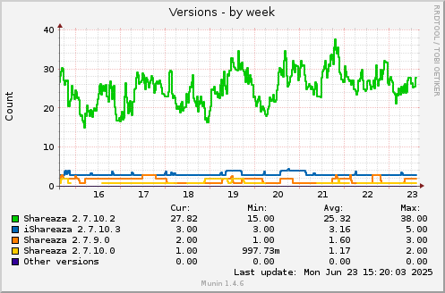 7 days graph