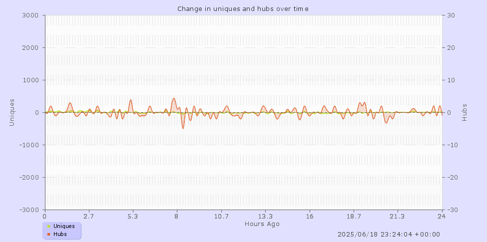 24 hours graph