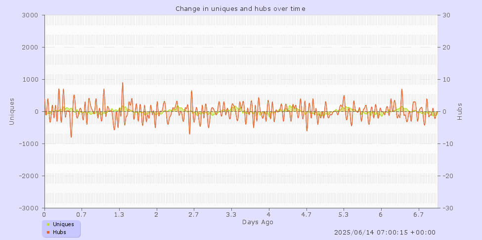 7 days graph
